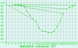 Courbe de l'humidit relative pour Beznau