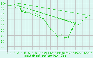 Courbe de l'humidit relative pour Saint-Girons (09)