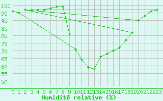 Courbe de l'humidit relative pour Capel Curig