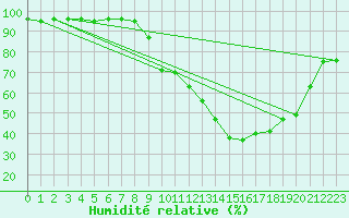 Courbe de l'humidit relative pour Saint Julien (39)