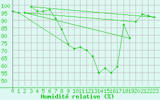 Courbe de l'humidit relative pour Stabio