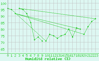 Courbe de l'humidit relative pour Brasov