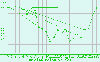 Courbe de l'humidit relative pour Porquerolles (83)