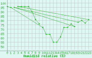 Courbe de l'humidit relative pour Banatski Karlovac