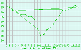 Courbe de l'humidit relative pour Alistro (2B)