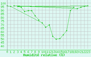Courbe de l'humidit relative pour Bischofshofen