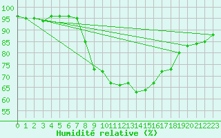 Courbe de l'humidit relative pour Mullingar