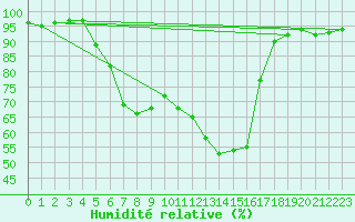 Courbe de l'humidit relative pour Recoubeau (26)