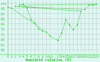 Courbe de l'humidit relative pour Evenstad-Overenget