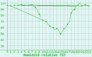 Courbe de l'humidit relative pour Coningsby Royal Air Force Base