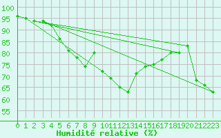 Courbe de l'humidit relative pour Landsort