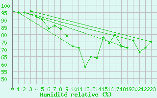 Courbe de l'humidit relative pour Donna Nook