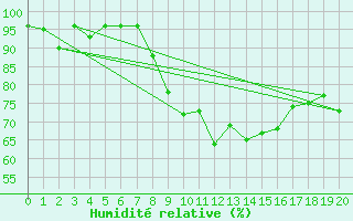 Courbe de l'humidit relative pour Tendu (36)