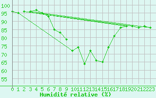 Courbe de l'humidit relative pour Kvamskogen-Jonshogdi 