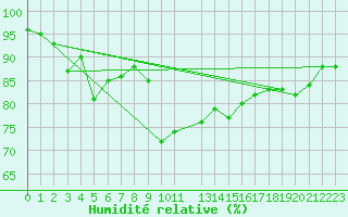Courbe de l'humidit relative pour Shoream (UK)