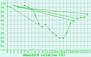 Courbe de l'humidit relative pour Weissenburg