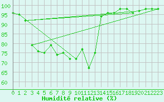 Courbe de l'humidit relative pour Les Marecottes