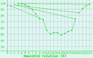 Courbe de l'humidit relative pour Thun