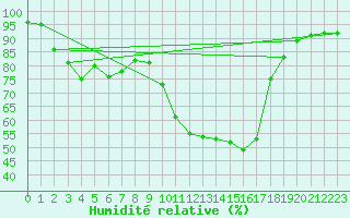 Courbe de l'humidit relative pour Figueras de Castropol