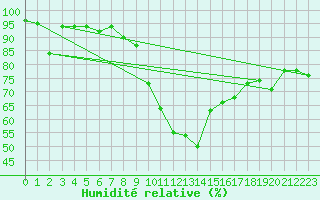 Courbe de l'humidit relative pour Brand