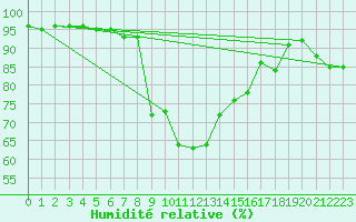 Courbe de l'humidit relative pour Montagnier, Bagnes