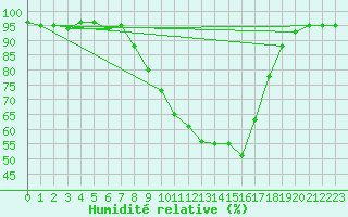 Courbe de l'humidit relative pour Chatillon-Sur-Seine (21)
