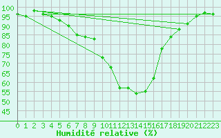 Courbe de l'humidit relative pour San Bernardino