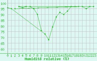 Courbe de l'humidit relative pour Disentis