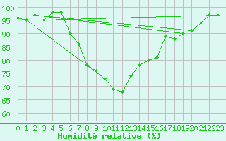 Courbe de l'humidit relative pour Hel