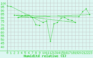 Courbe de l'humidit relative pour Beaumont du Ventoux (Mont Serein - Accueil) (84)