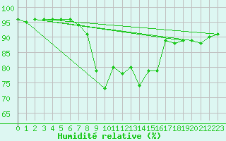 Courbe de l'humidit relative pour Plymouth (UK)