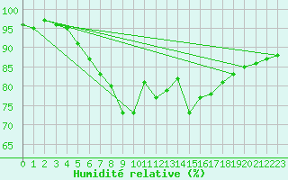 Courbe de l'humidit relative pour Steinhagen-Negast