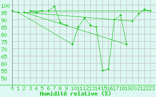 Courbe de l'humidit relative pour Murs (84)