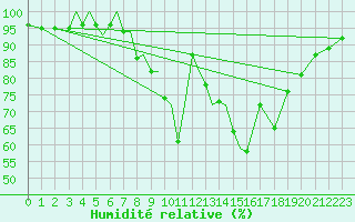 Courbe de l'humidit relative pour Salamanca / Matacan