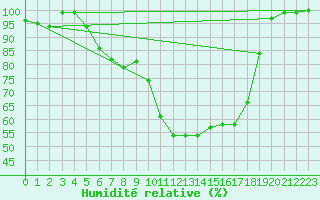 Courbe de l'humidit relative pour Tryvasshogda Ii