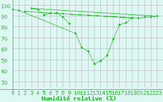 Courbe de l'humidit relative pour Waldmunchen