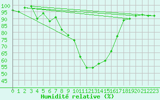 Courbe de l'humidit relative pour Bergn / Latsch