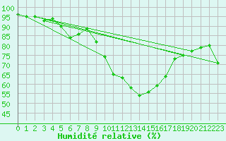 Courbe de l'humidit relative pour Segovia