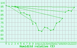 Courbe de l'humidit relative pour Hovden-Lundane