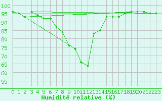 Courbe de l'humidit relative pour Landeck