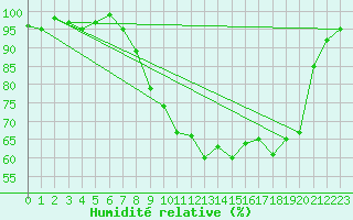 Courbe de l'humidit relative pour Grardmer (88)