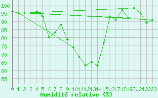 Courbe de l'humidit relative pour Oberstdorf