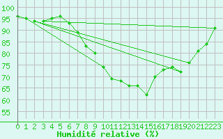 Courbe de l'humidit relative pour St Peter-Ording