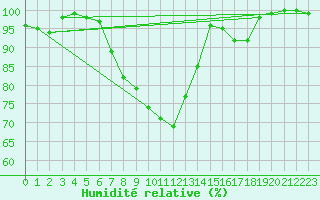 Courbe de l'humidit relative pour Kempten