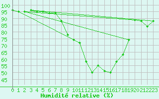 Courbe de l'humidit relative pour Gardelegen