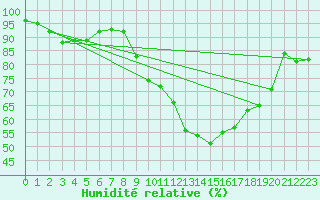 Courbe de l'humidit relative pour Nottingham Weather Centre