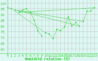 Courbe de l'humidit relative pour Mullingar