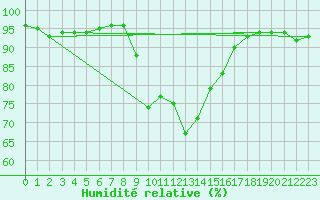 Courbe de l'humidit relative pour Neuhaus A. R.