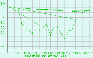 Courbe de l'humidit relative pour Parnu