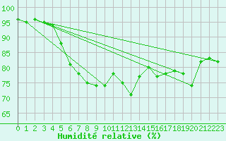 Courbe de l'humidit relative pour Vega-Vallsjo